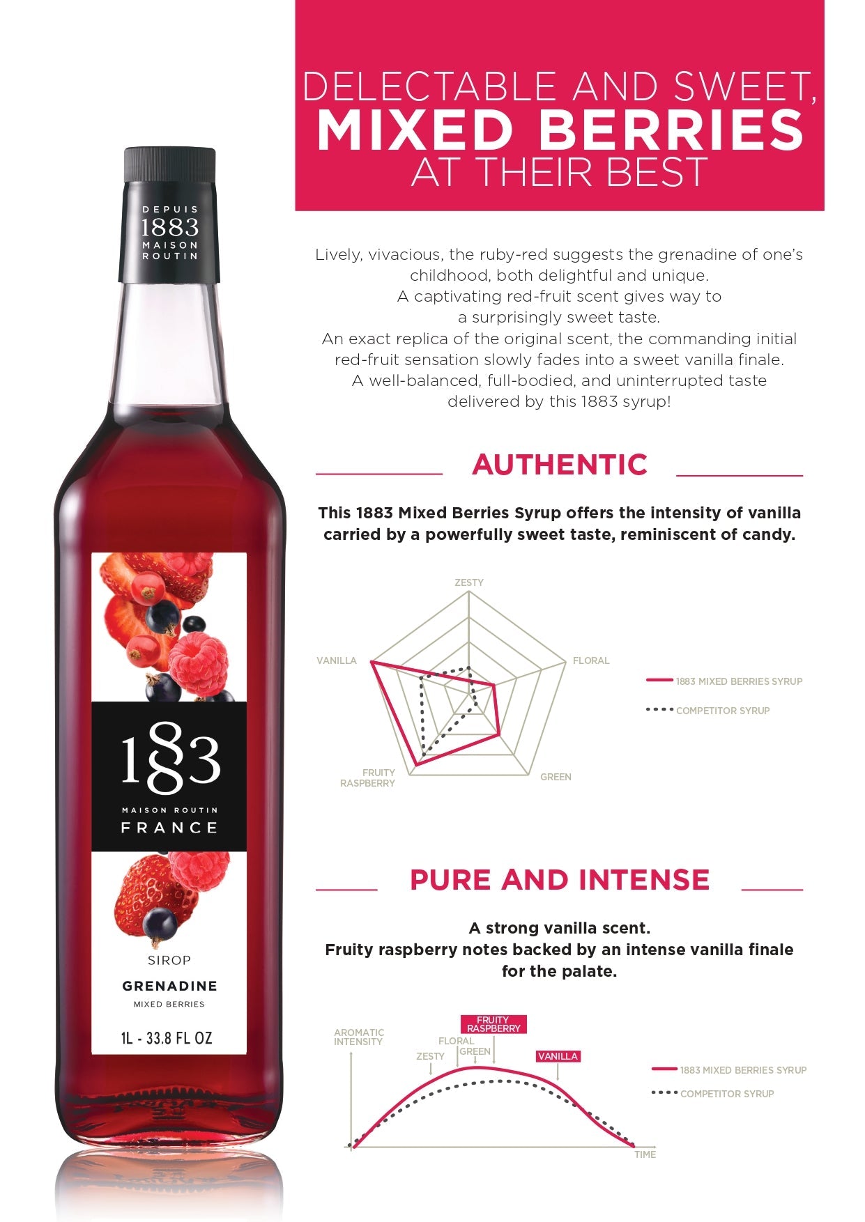 1883 Maison Routin Grenadine Syrup Specification