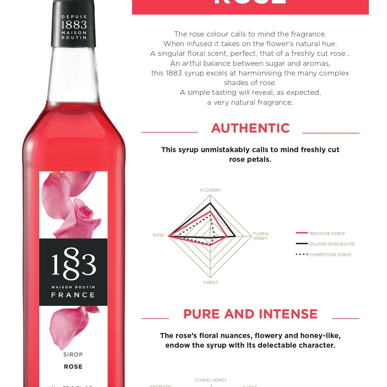 1883 Maison Routin Rose Syrup Specification