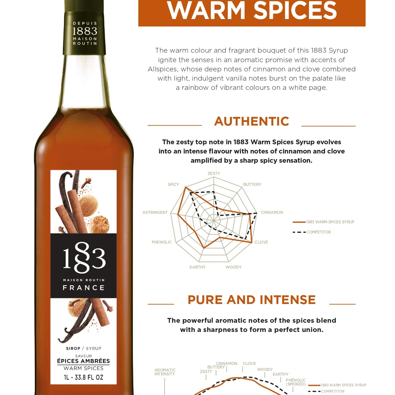 1883 Maison Routin Warm Spices Syrup Specification